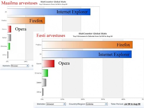 2.brauseri eelistused maailm ja Eesti 08.juuli - 09.aug.2009